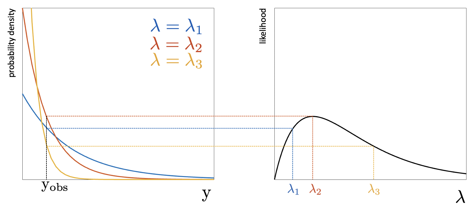 https://files.mude.citg.tudelft.nl/06_MLEexp.png