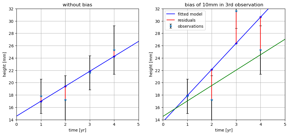 https://files.mude.citg.tudelft.nl/09_outlier.png