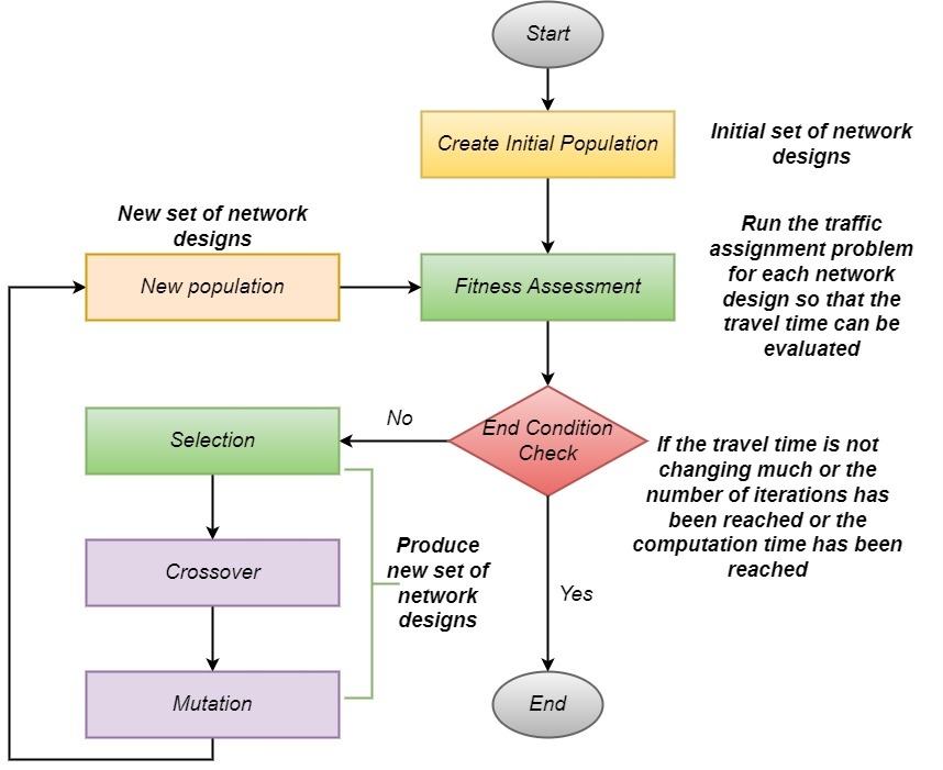 https://files.mude.citg.tudelft.nl/GAdiagram.png
