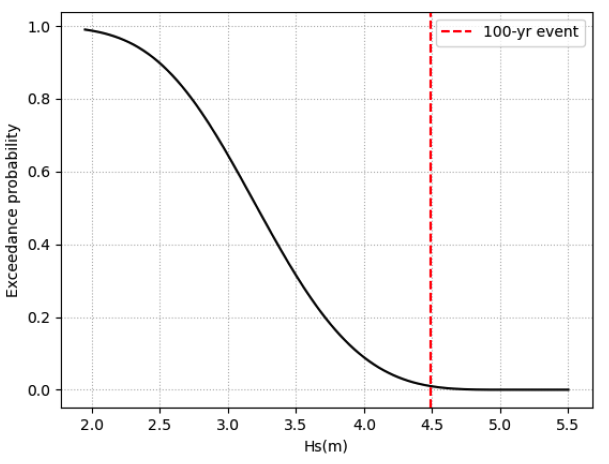 https://files.mude.citg.tudelft.nl/GEV_return.png
