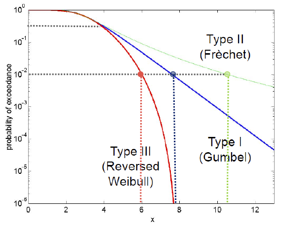 https://files.mude.citg.tudelft.nl/GEV_tail.png