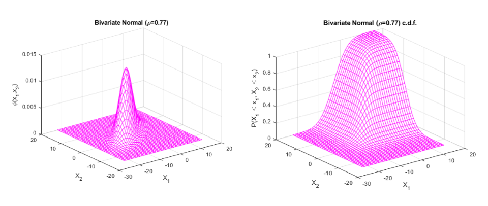 https://files.mude.citg.tudelft.nl/bivariate_gaussian.png
