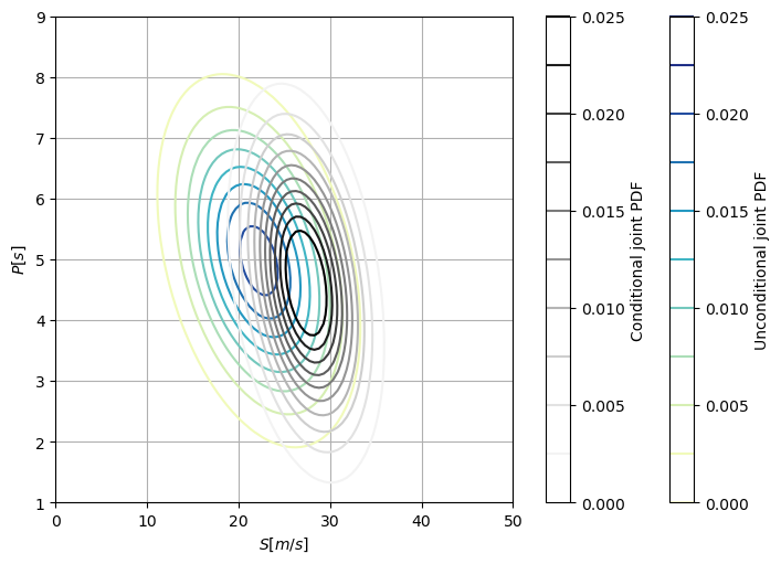 Influence of conditionalization in the bivariate margin of  and