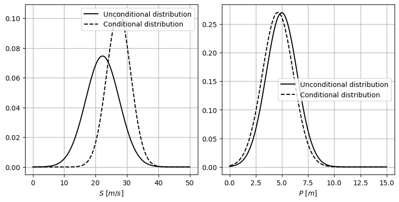 Influence of conditionalization in the univariate marginal distributions of  and