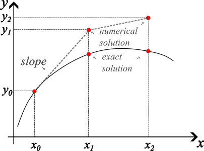 https://files.mude.citg.tudelft.nl/explicit_euler.png
