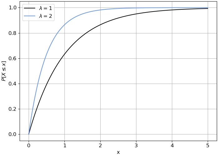 https://files.mude.citg.tudelft.nl/exponential_cdf.png