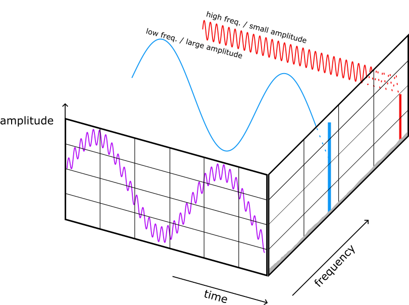 Time and frequency domain