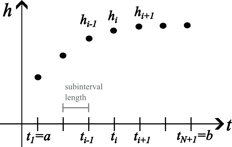 https://files.mude.citg.tudelft.nl/finiteDifferenceMethodDomain.png