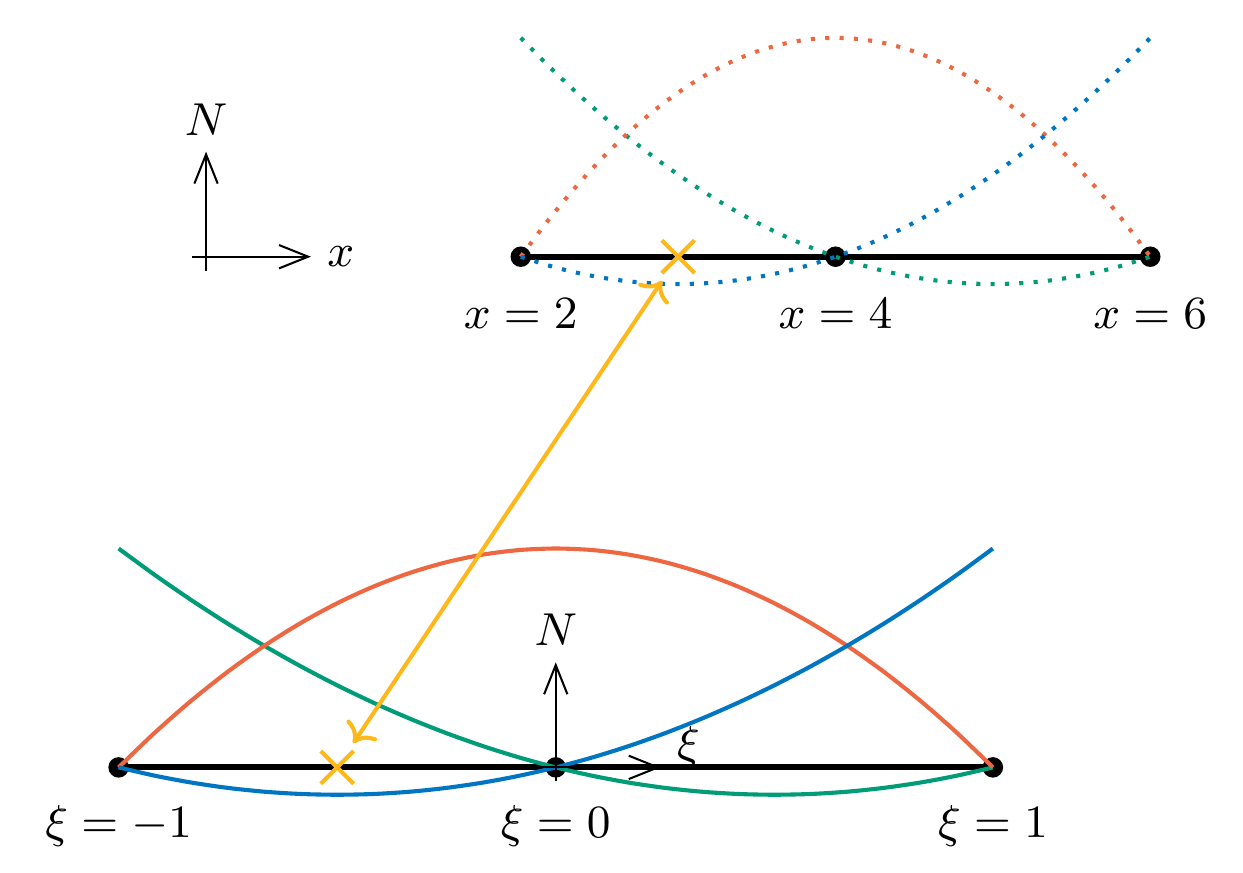 https://files.mude.citg.tudelft.nl/isoparametric_1d_example.png
