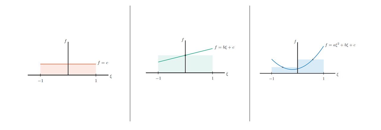 https://files.mude.citg.tudelft.nl/numericalIntegration1D.png