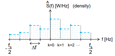 periodogram