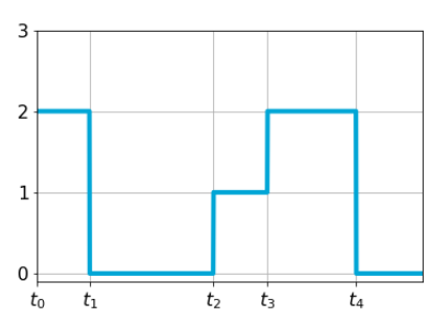 quantized