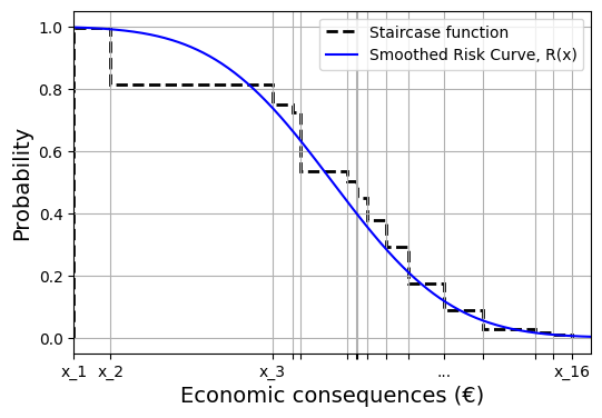 https://files.mude.citg.tudelft.nl/risk_curve.png
