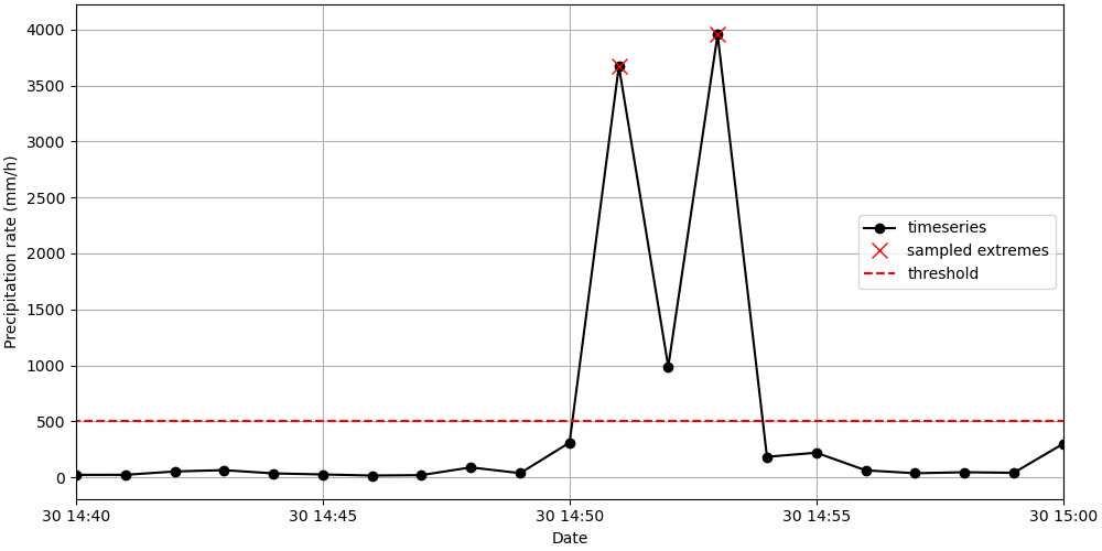 https://files.mude.citg.tudelft.nl/sampling_exercise.png