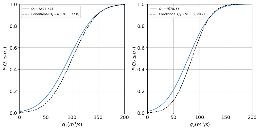 https://files.mude.citg.tudelft.nl/two_conditionals_gaussian.png